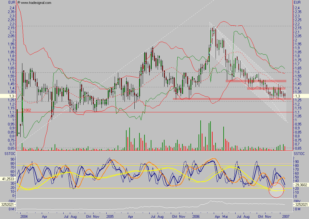 Chartcheck - Pixelpark AG 79582