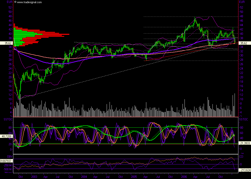 SAP - jetzt kaufen oder Long gehen 79616