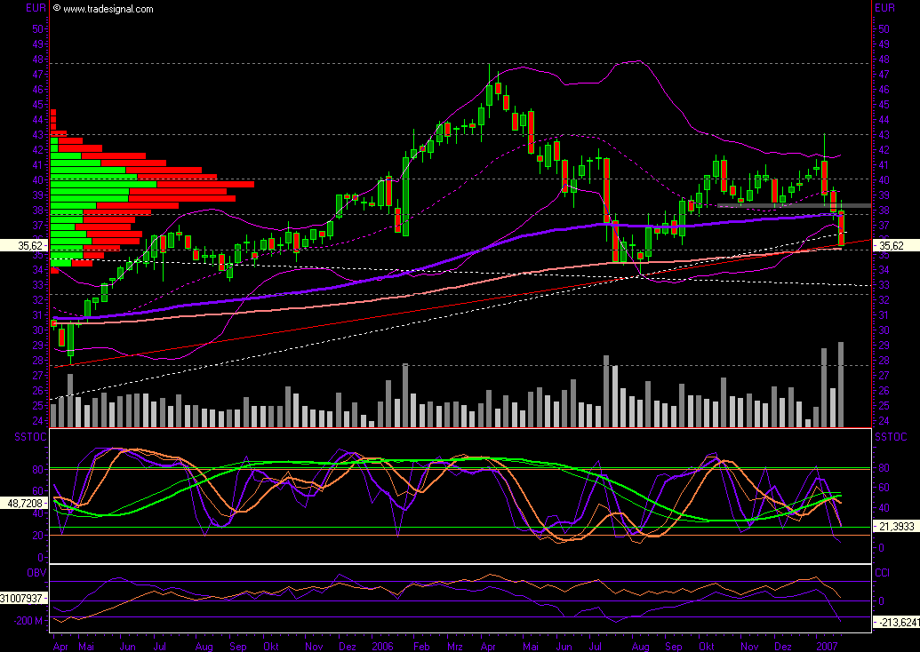 SAP - jetzt kaufen oder Long gehen 79617