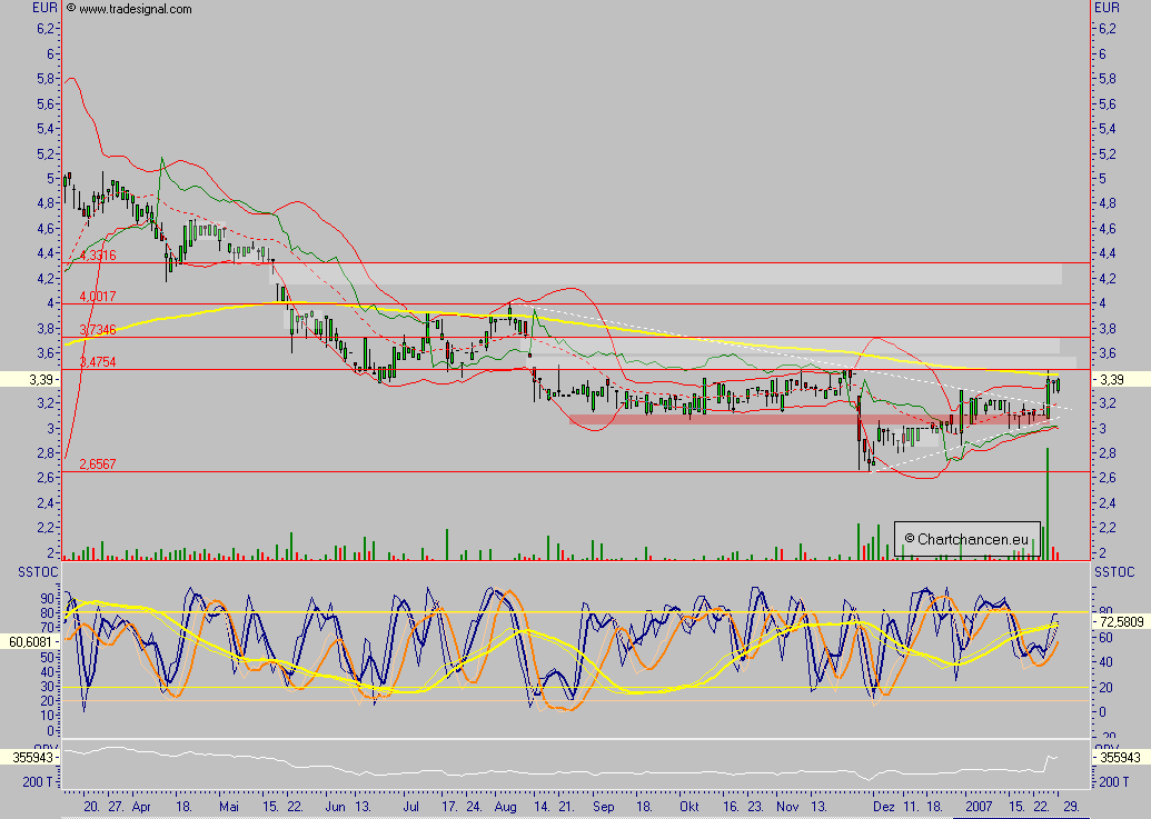 Chartchancen - ProDV 79819