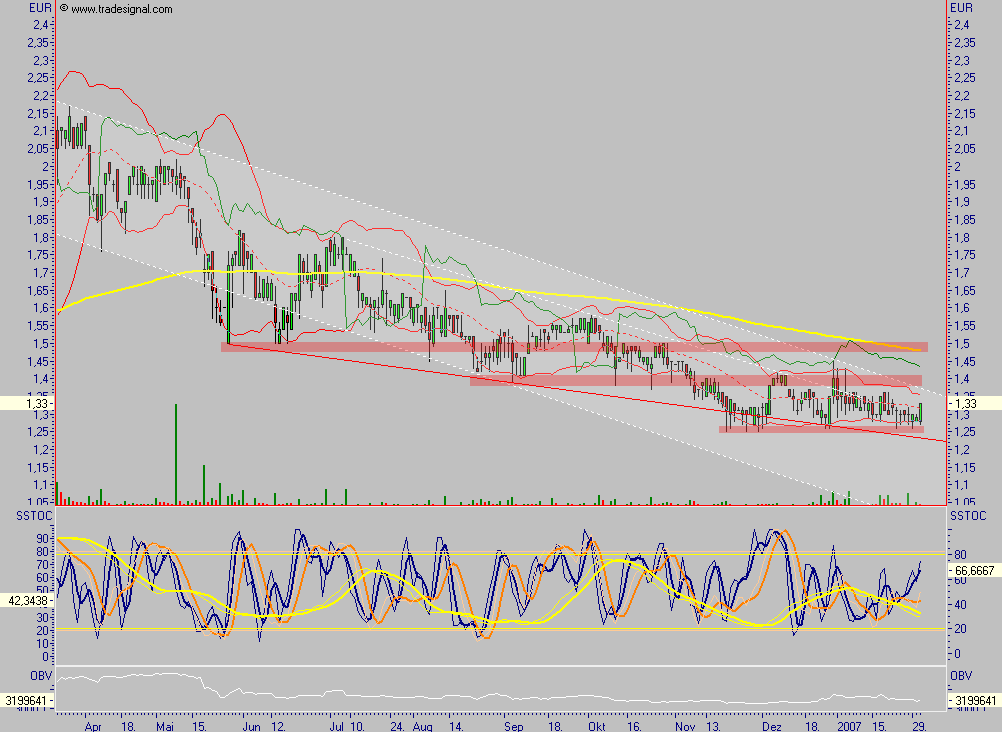 Chartcheck - Pixelpark AG 80182