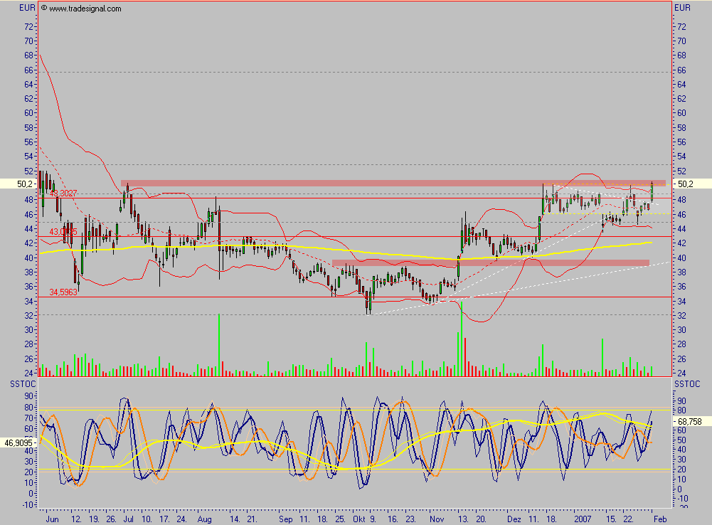 Conergy - nach Korrektur weiteres Potential 80284