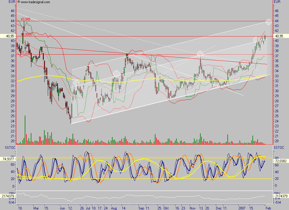 Q-Cells - der Haupttrend hält, der Abwärtstrend 80288