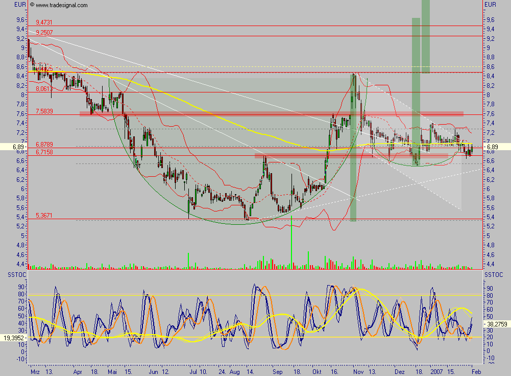Medigene - der Boden scheint gefünden 80389