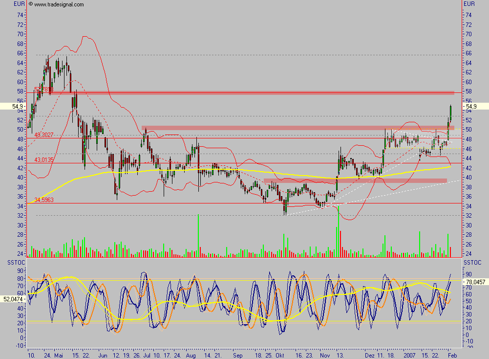 Conergy - nach Korrektur weiteres Potential 80428