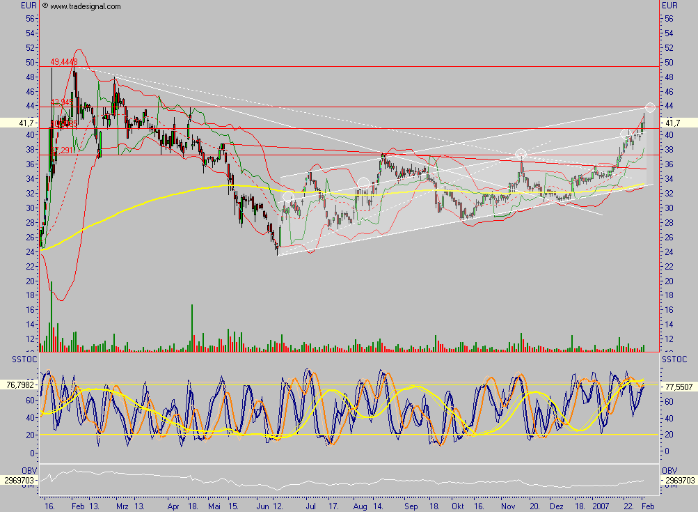 Q-Cells - der Haupttrend hält, der Abwärtstrend 80787