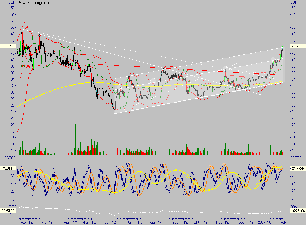 Q-Cells - der Haupttrend hält, der Abwärtstrend 80800