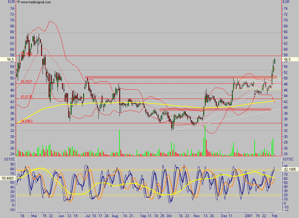 Conergy - nach Korrektur weiteres Potential 80803