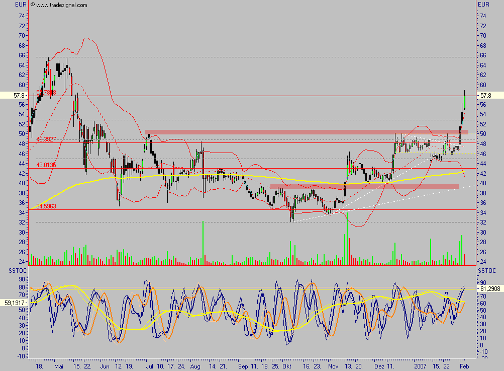 Conergy - nach Korrektur weiteres Potential 80821