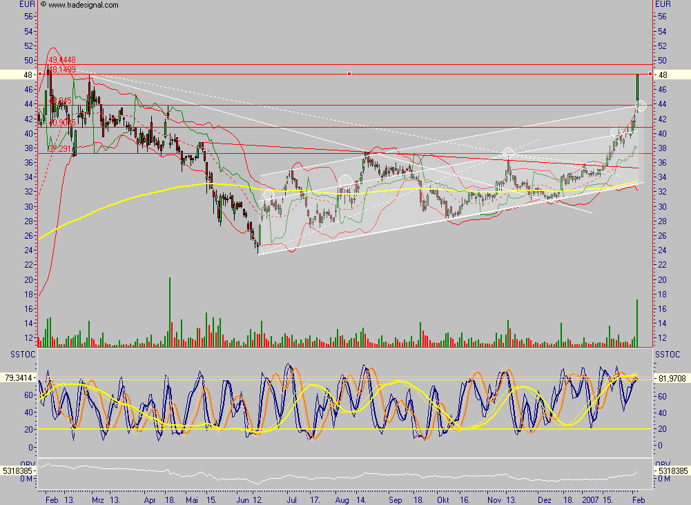 Q-Cells - der Haupttrend hält, der Abwärtstrend 80881