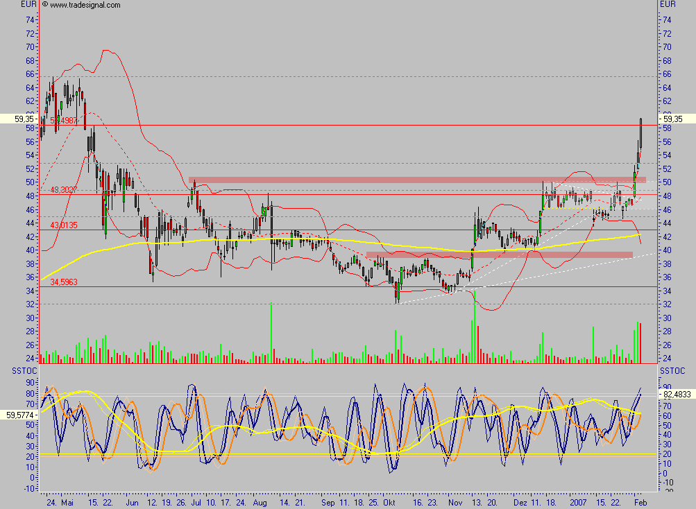 Conergy - nach Korrektur weiteres Potential 80884