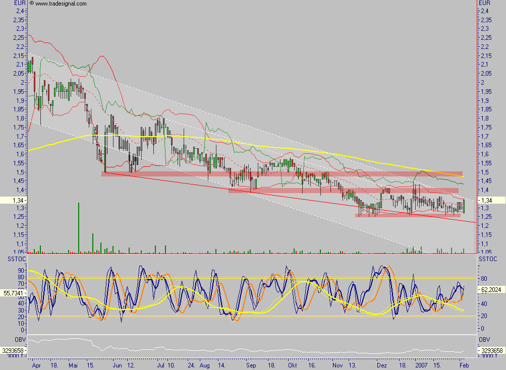 Chartcheck - Pixelpark AG 80887