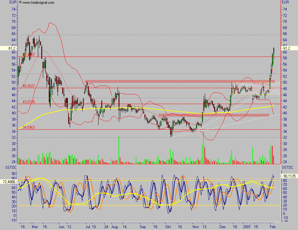 Conergy - nach Korrektur weiteres Potential 81023