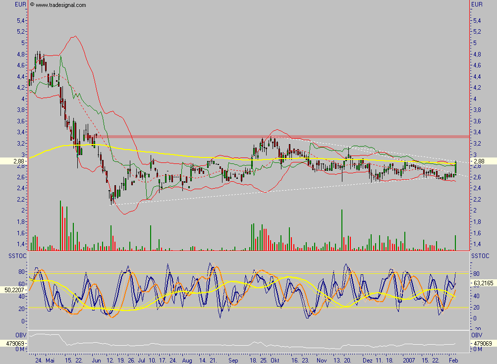 Concord Effekten: strong buy, Kurspotenzial 89% 81086