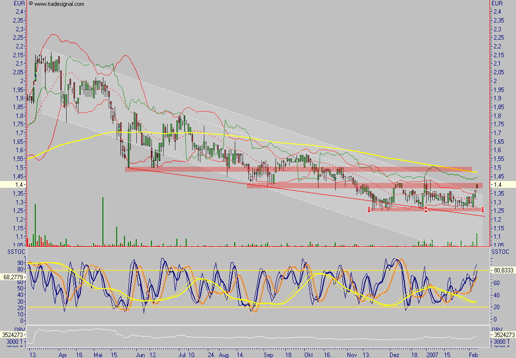 Chartcheck - Pixelpark AG 81156