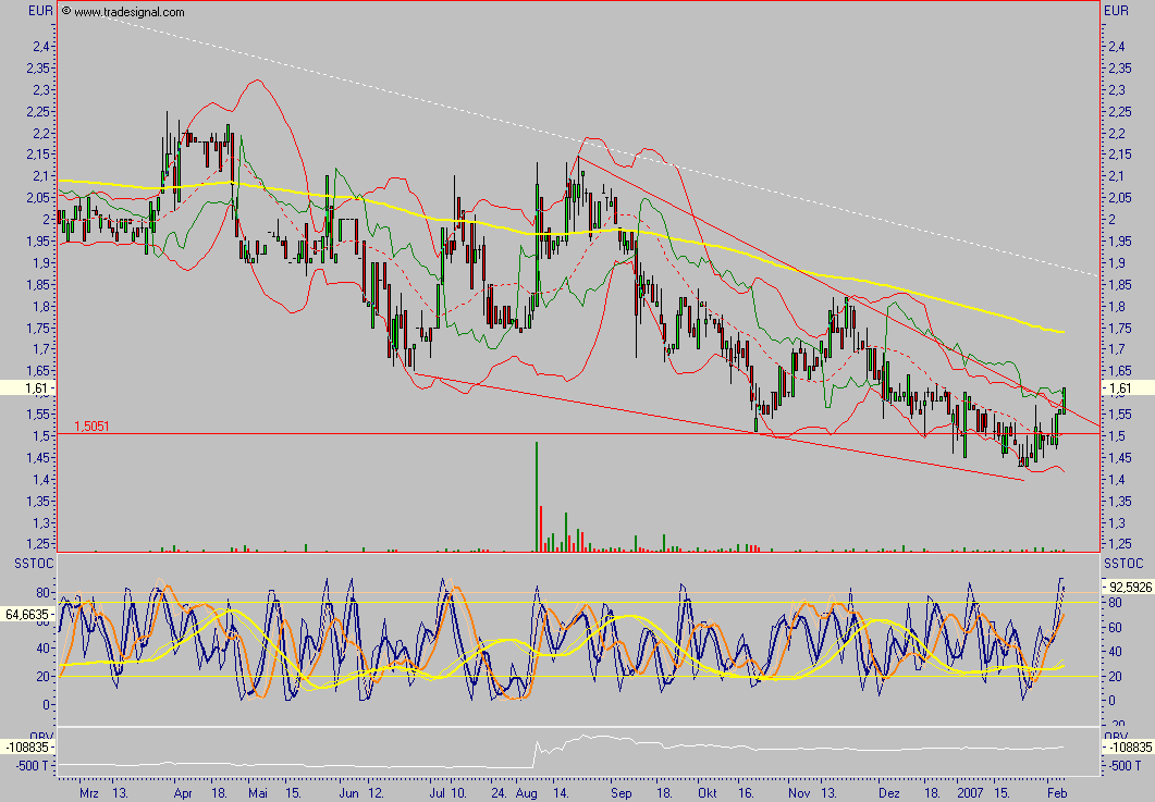 Chartchancen - TV-Loonland 81205