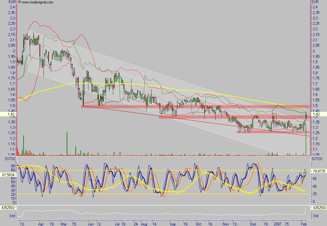 Chartcheck - Pixelpark AG 81335