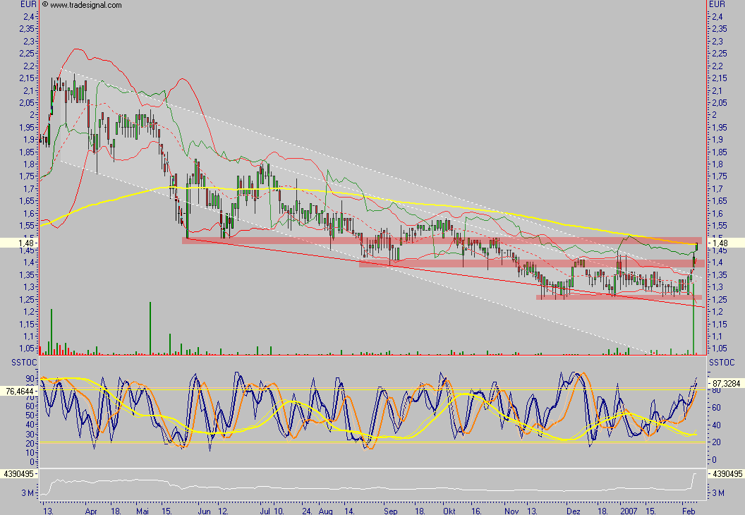 Chartcheck - Pixelpark AG 81363