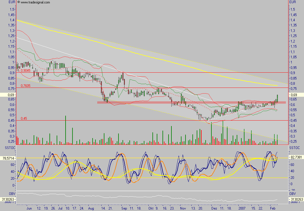 Chartcheck - Emprise 81406