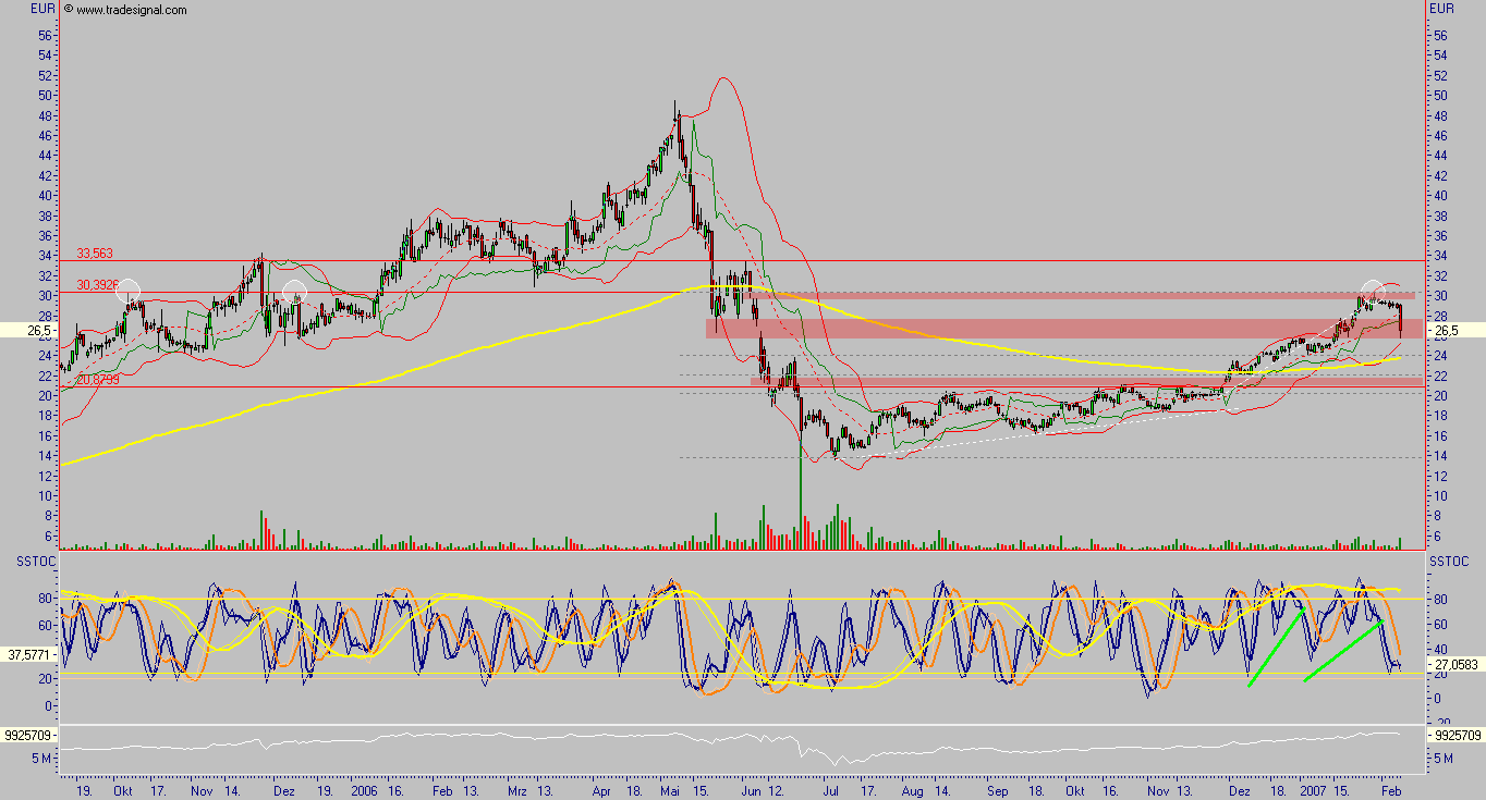 Viva Vivacon, zumindest kurzfristig 81547