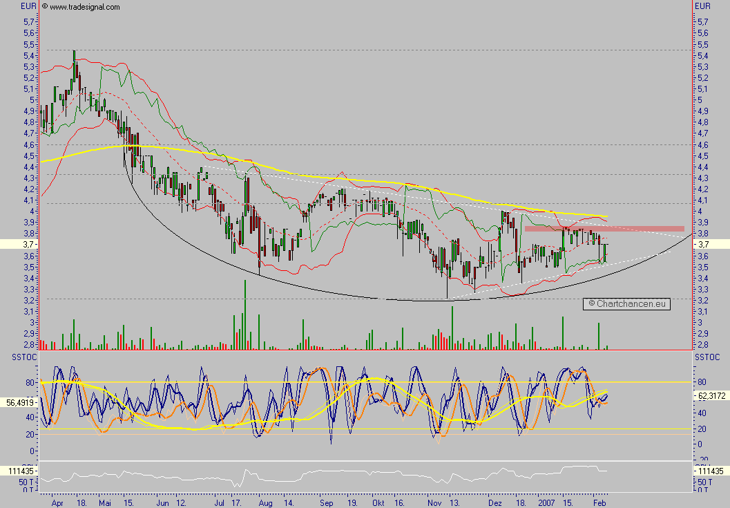 Chartchancen - 4SC AG 81829