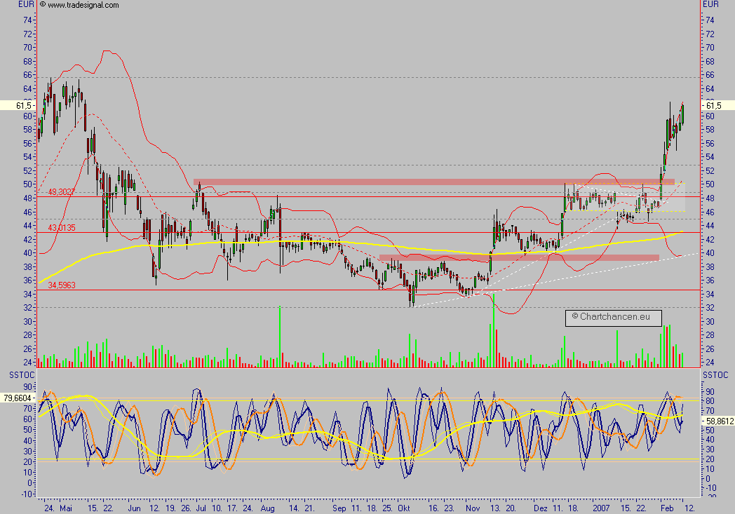 Conergy - nach Korrektur weiteres Potential 81908
