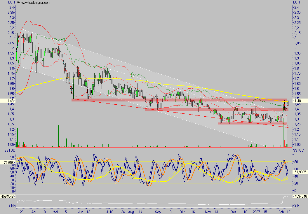 Chartcheck - Pixelpark AG 82074