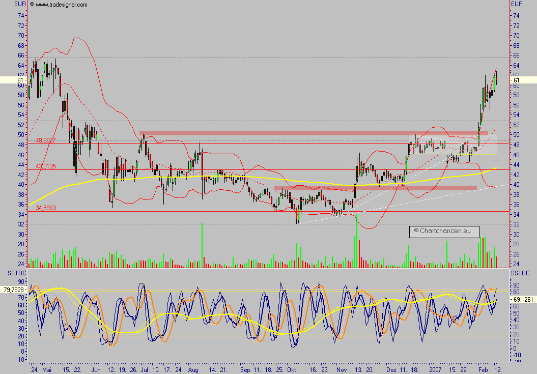 Conergy - nach Korrektur weiteres Potential 82204
