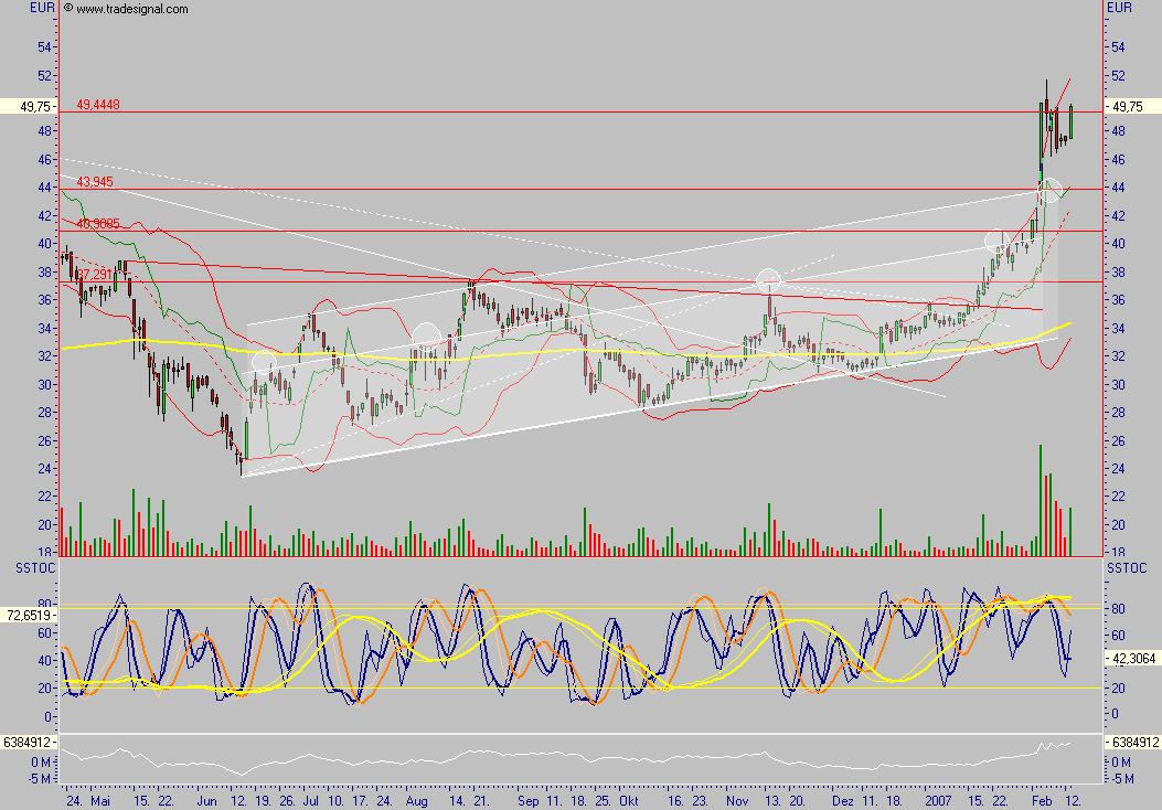 Q-Cells - der Haupttrend hält, der Abwärtstrend 82297