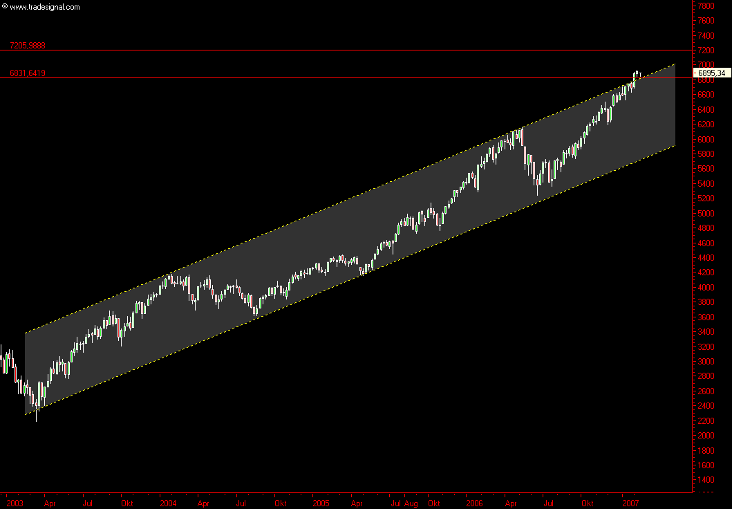 Chartchancen - Indices, big Pictures only 82305