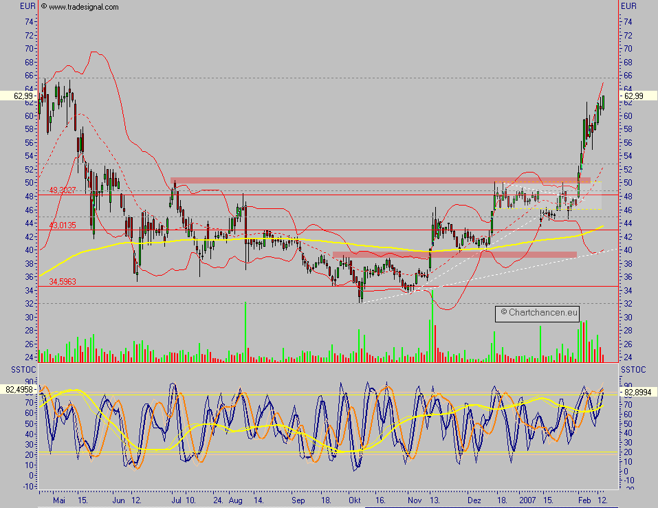 Conergy - nach Korrektur weiteres Potential 82418
