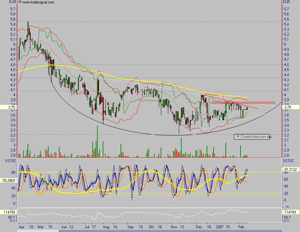 Chartchancen - 4SC AG 82461