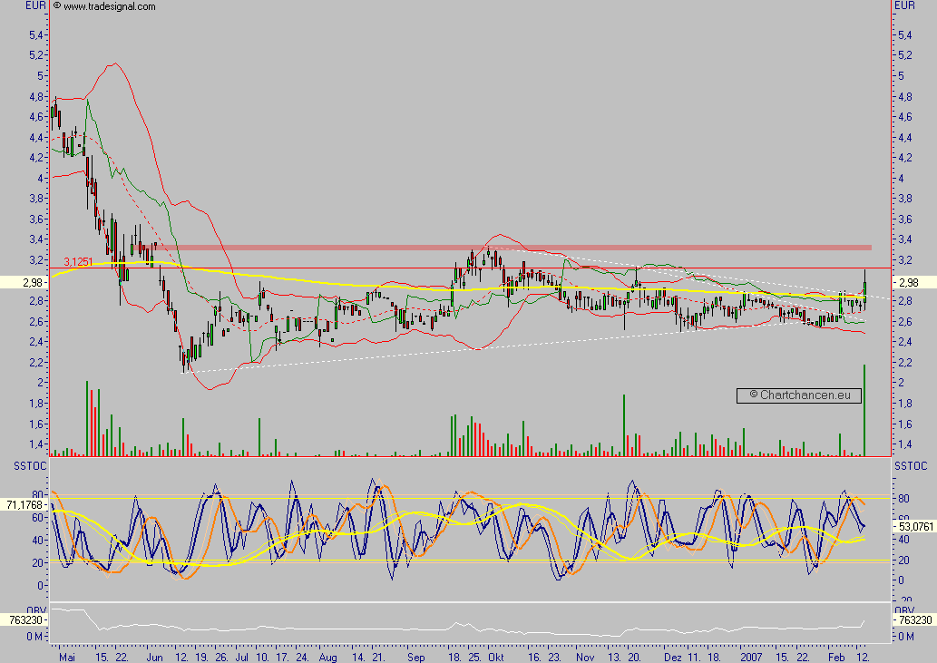 Chartchancen - Concord Effekten 82505