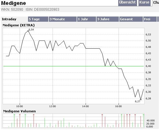 Medigene - der Boden scheint gefünden 82570