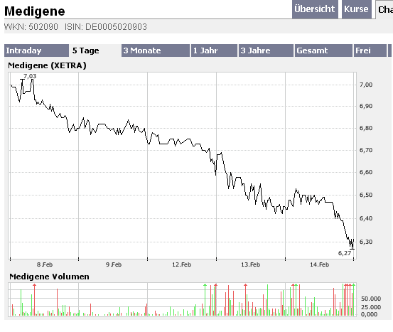 Medigene - der Boden scheint gefünden 82571