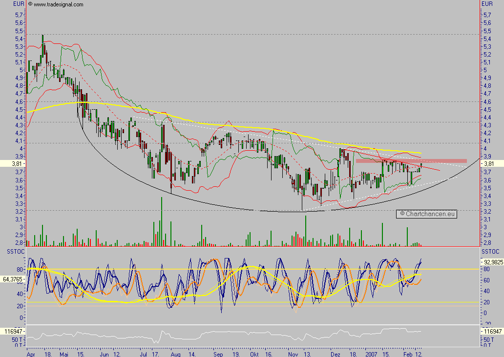 Chartchancen - 4SC AG 82705