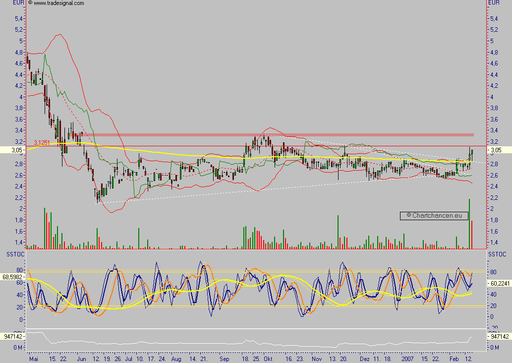 Chartchancen - Concord Effekten 82720