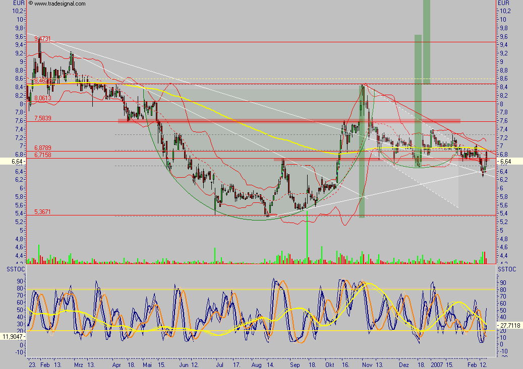 Medigene - der Boden scheint gefünden 82872