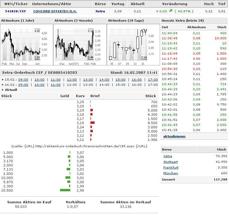 Chartchancen - Concord Effekten 82882