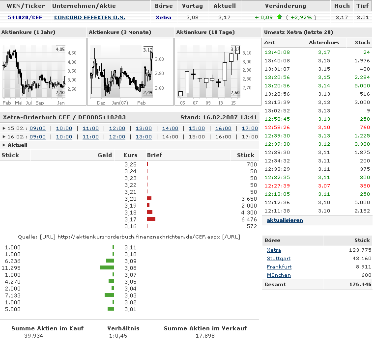 Chartchancen - Concord Effekten 82916