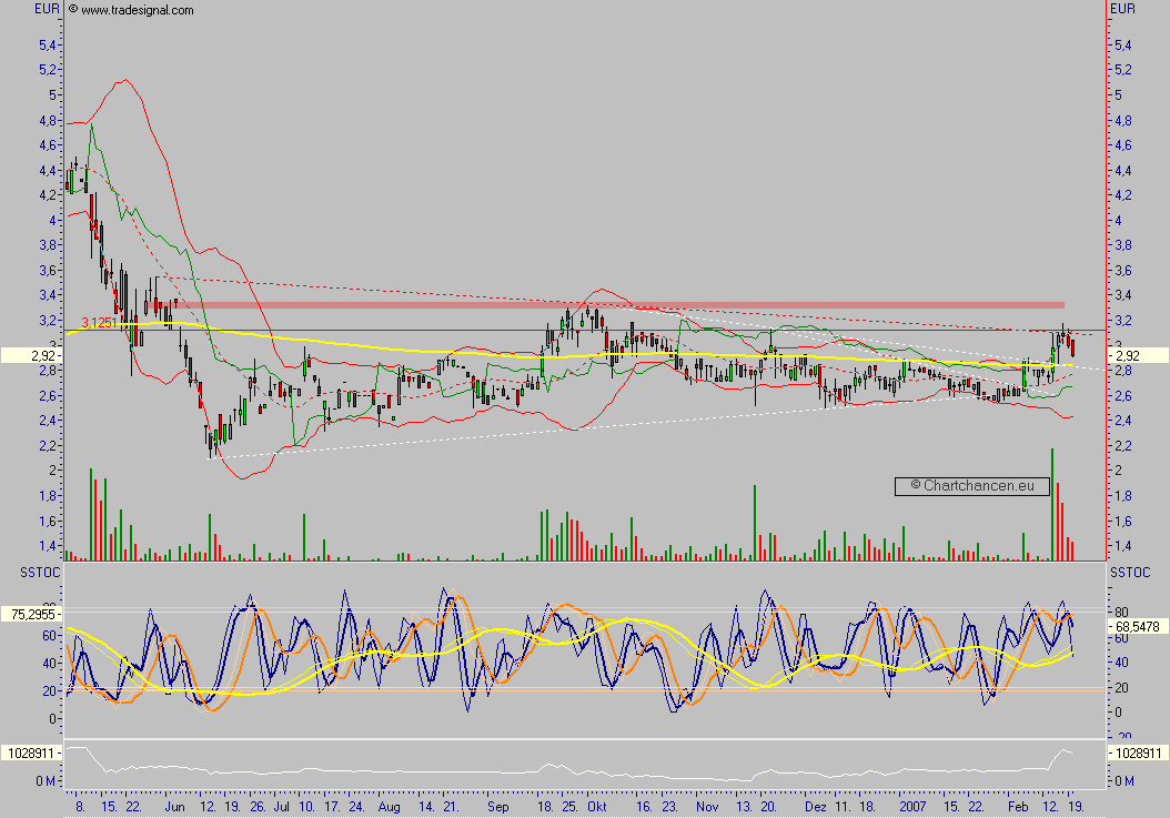 Chartchancen - Concord Effekten 83532