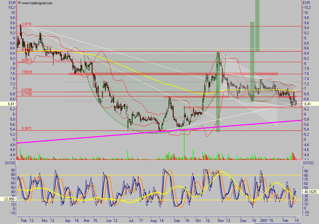 Medigene - der Boden scheint gefünden 83581