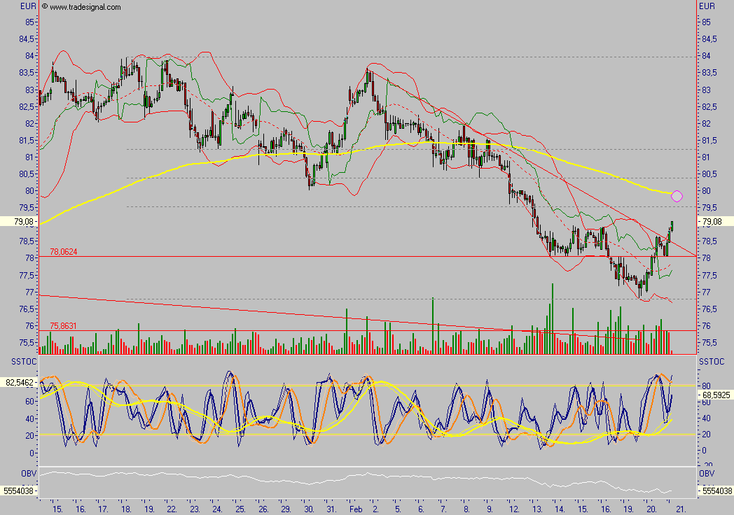 Chartchancen - Linde 83690
