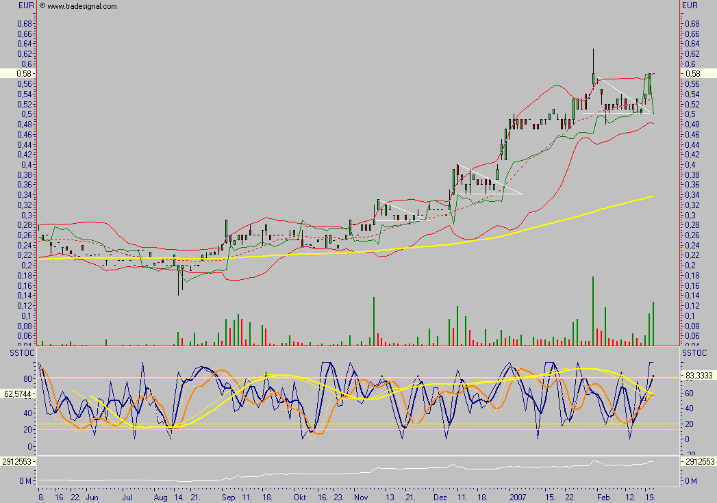 Chartcheck - Clinuvel Pharmaceuticals 83694