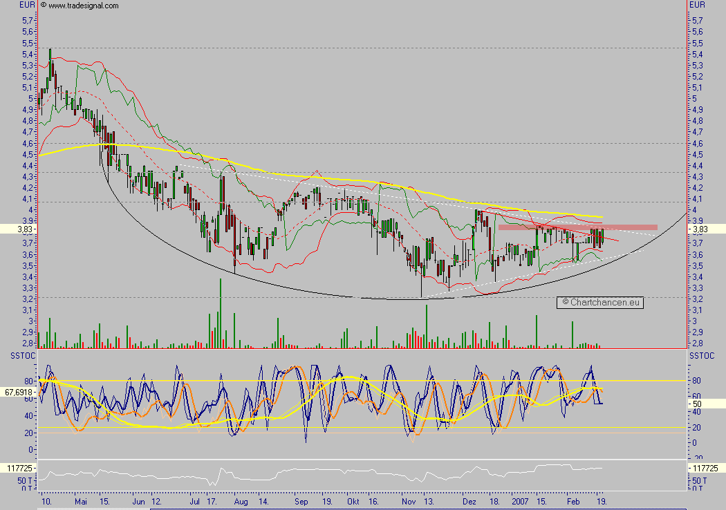 Chartchancen - 4SC AG 83717