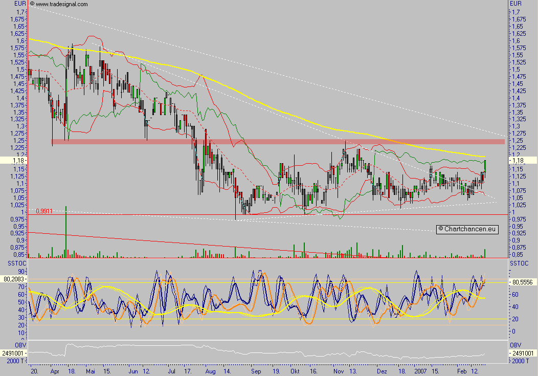 Chartcheck - Comtrade AG 83886