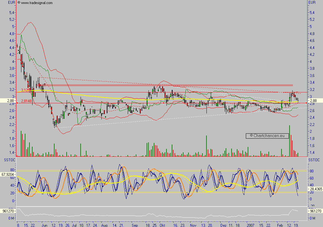 Chartchancen - Concord Effekten 83960