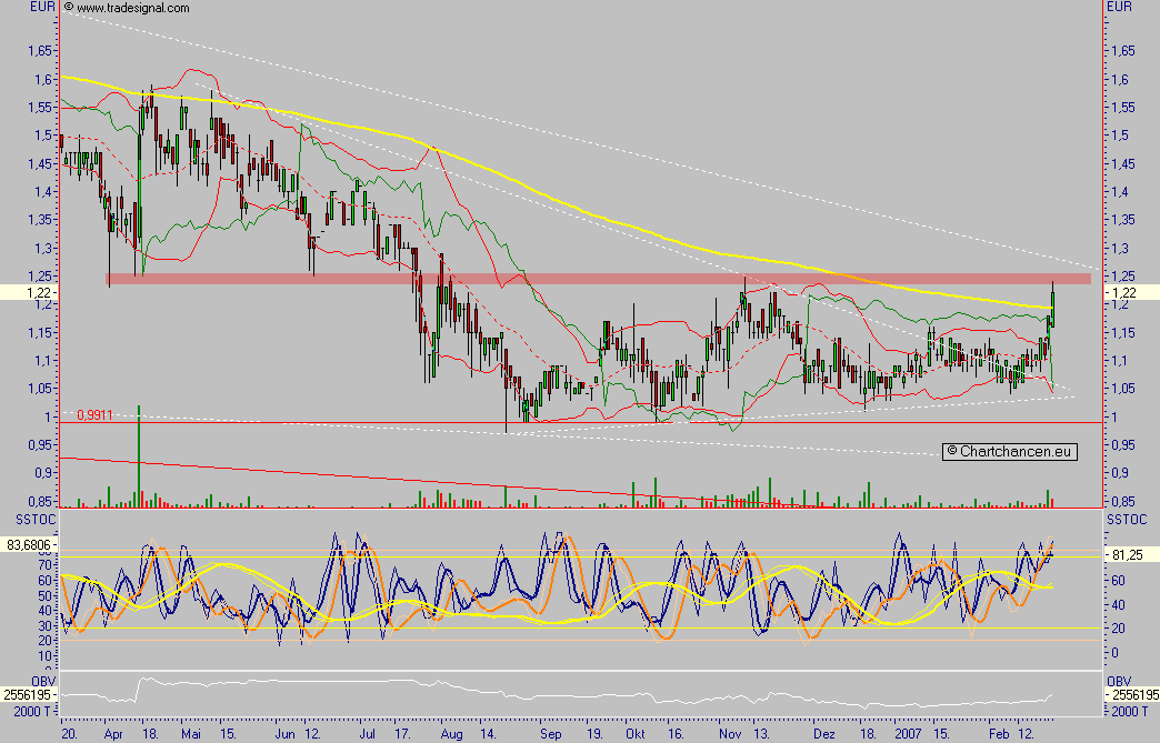 Chartcheck - Comtrade AG 83976