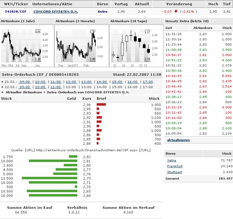 Chartchancen - Concord Effekten 83997