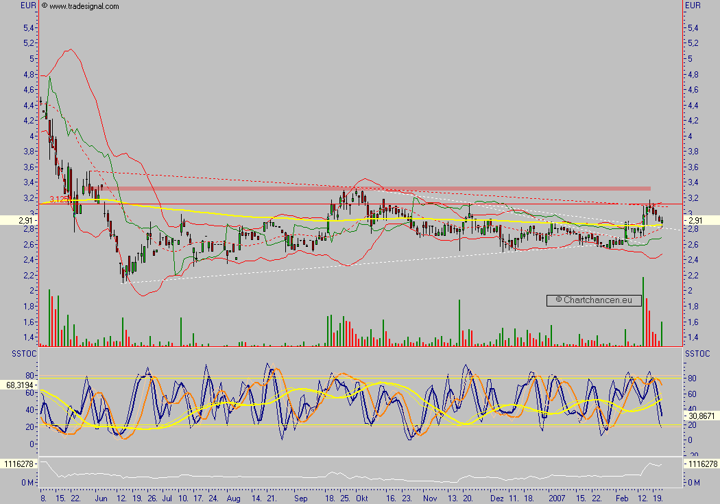 Chartchancen - Concord Effekten 84113